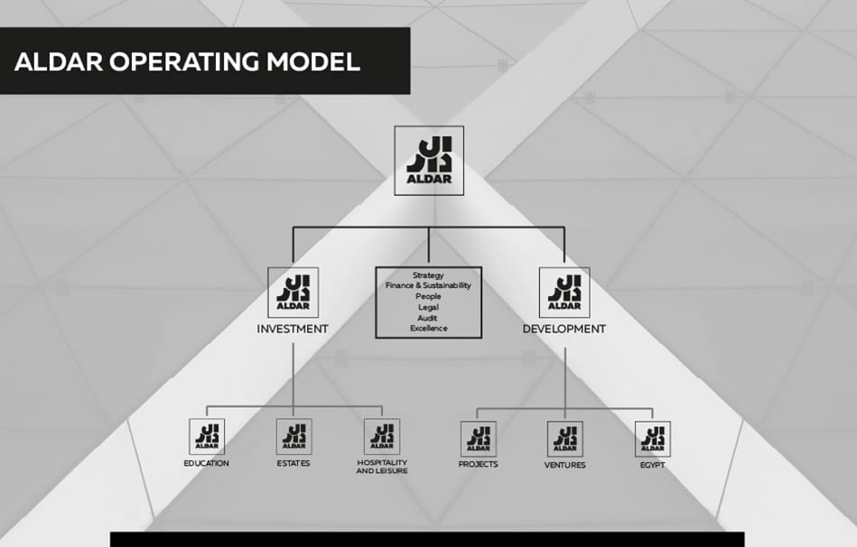 Inforgraph of Aldar's Operating Model